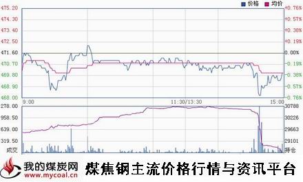 a1月19日郑商所动力煤TC1505趋势图