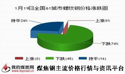 a1月19日全国61城市螺纹钢价格涨跌图