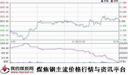 a1月19日上期所螺纹钢RB1505趋势图