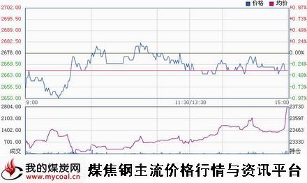 a1月19日上期所热卷HC1505趋势图