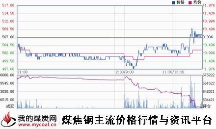 a1月19日大商所铁矿石I1505趋势图