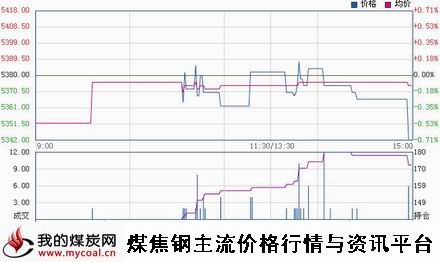 a1月19日郑商所硅铁SF1505趋势图