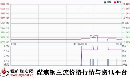 a1月19日郑商所锰硅SM1505趋势图