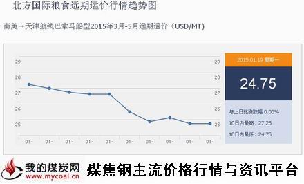 a1月19日北方国际粮食远期运价行情趋势图IGF