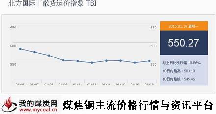 a1月19日北方国际干散货运价指数TBI