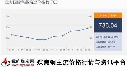 a1月19日北方国际集装箱运价指数TCI