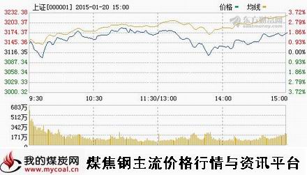 a1月20日上证趋势图