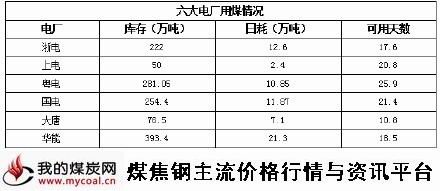 a1月20日六大电厂用煤情况