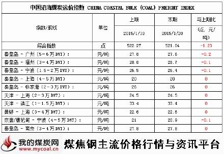 a2015年1月20日中国沿海煤炭运价指数