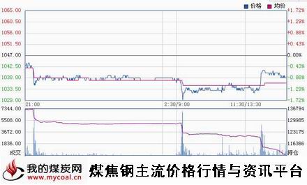 a1月20日大商所焦炭J1505趋势图