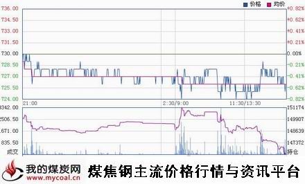 a1月20日大商所焦煤JM1505趋势图