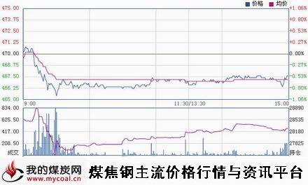 a1月20日郑商所动力煤TC1505趋势图