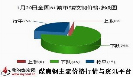 a1月20日全国61城市螺纹钢价格涨跌图