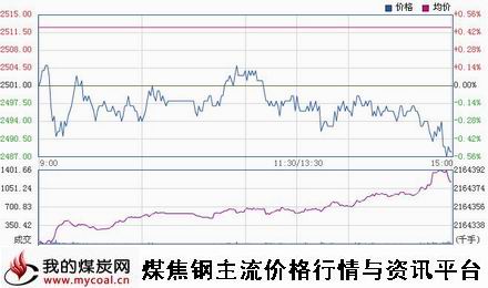 a1月20日上期所螺纹钢RB1505趋势图