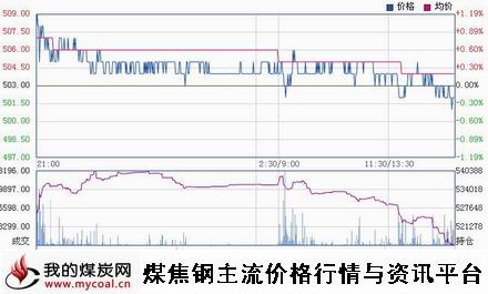 a1月20日大商所铁矿石I1505趋势图