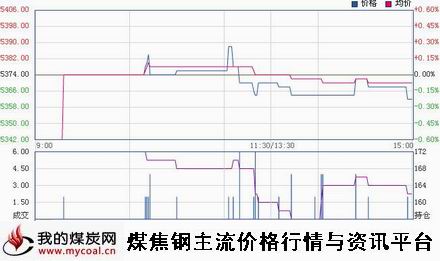 a1月20日郑商所硅铁SF1505趋势图