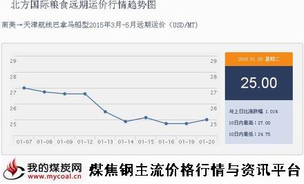 a1月20日北方国际粮食远期运价行情趋势图IGF