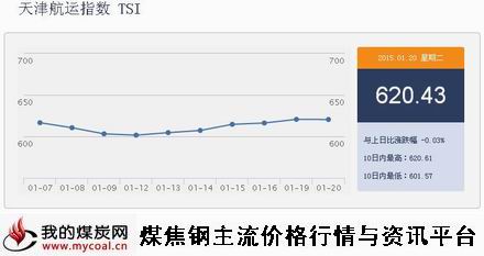 a1月20日天津航运指数TSI