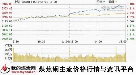 a1月21日上证趋势图