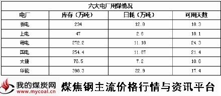 a1月21日六大电厂用煤情况