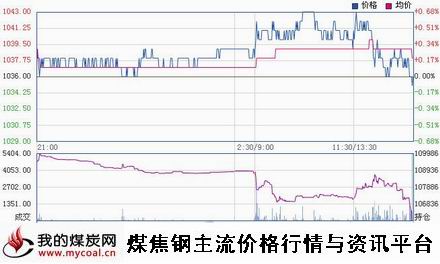 a1月21日大商所焦炭J1505趋势图