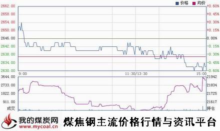 a1月22日上期所热卷HC1505趋势图