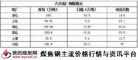 a1月23日六大电厂用煤情况