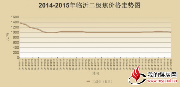 临沂二级焦