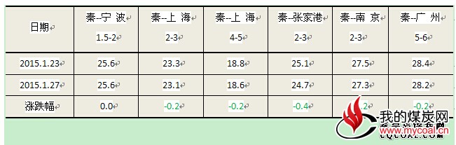 煤炭海运价格继续小幅下调