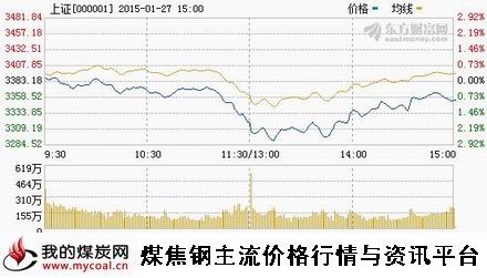 a1月27日上证趋势图