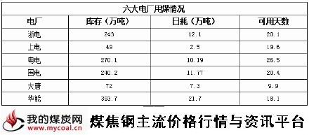 a1月27日六大电厂用煤情况