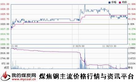 a1月27日大商所焦炭J1505趋势图