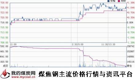 a1月27日大商所焦煤JM1505趋势图