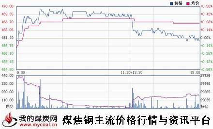 a1月27日郑商所动力煤TC1505趋势图