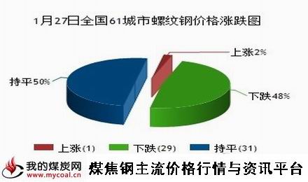 a1月27日全国61城市螺纹钢价格涨跌图