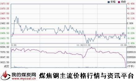 a1月27日上期所螺纹钢RB1505趋势图