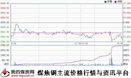 a1月27日上期所热卷HC1505趋势图