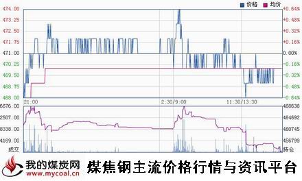 a1月27日大商所铁矿石I1505趋势图