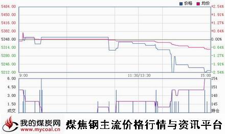 a1月27日郑商所硅铁SF1505趋势图