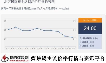 a1月27日北方国际粮食远期运价行情趋势图IGF