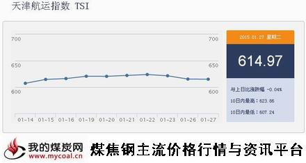 a1月27日天津航运指数TSI