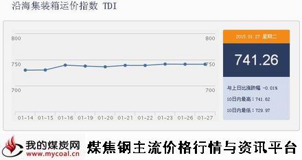 a1月27日沿海集装箱运价指数TDI