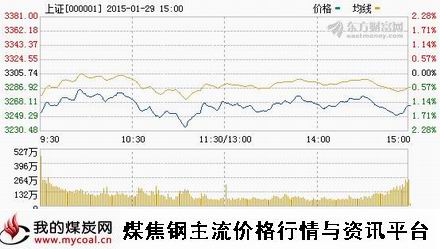 a1月29日上证趋势图