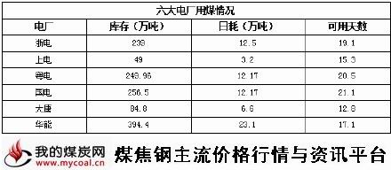 a1月29日六大电厂用煤情况