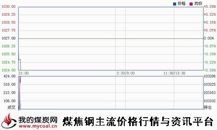 a1月29日大商所焦炭J1505趋势图