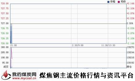 a1月29日大商所焦煤JM1505趋势图