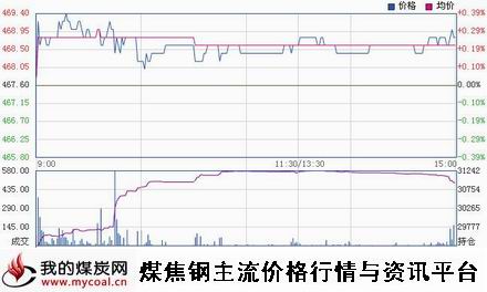 a1月29日郑商所动力煤TC1505趋势图