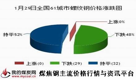 a1月29日全国61城市螺纹钢价格涨跌图