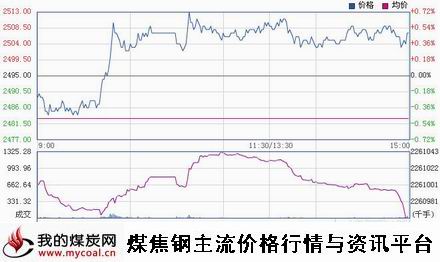 a1月29日上期所螺纹钢RB1505趋势图