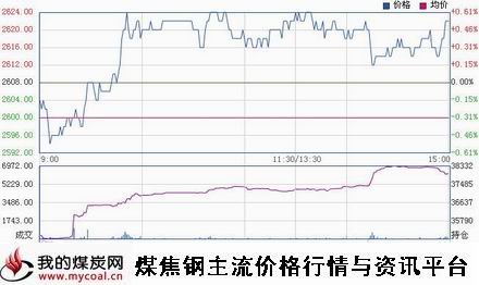 a1月29日上期所热卷HC1505趋势图